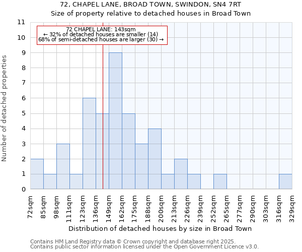 72, CHAPEL LANE, BROAD TOWN, SWINDON, SN4 7RT: Size of property relative to detached houses in Broad Town