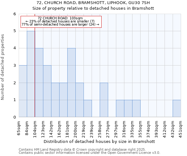 72, CHURCH ROAD, BRAMSHOTT, LIPHOOK, GU30 7SH: Size of property relative to detached houses in Bramshott