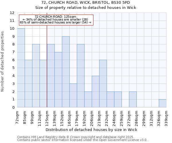 72, CHURCH ROAD, WICK, BRISTOL, BS30 5PD: Size of property relative to detached houses in Wick