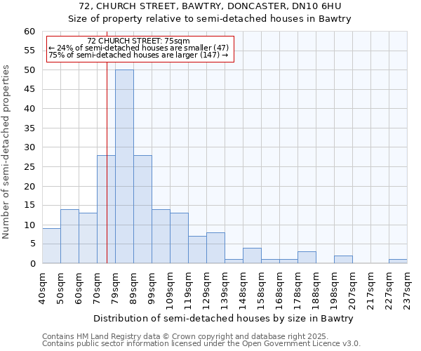 72, CHURCH STREET, BAWTRY, DONCASTER, DN10 6HU: Size of property relative to detached houses in Bawtry