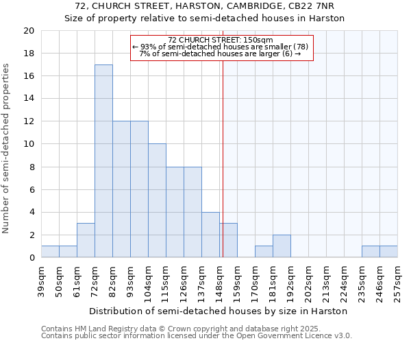 72, CHURCH STREET, HARSTON, CAMBRIDGE, CB22 7NR: Size of property relative to detached houses in Harston