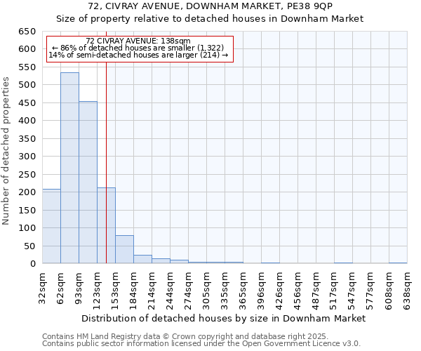 72, CIVRAY AVENUE, DOWNHAM MARKET, PE38 9QP: Size of property relative to detached houses in Downham Market