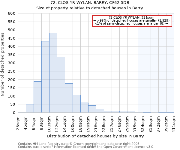 72, CLOS YR WYLAN, BARRY, CF62 5DB: Size of property relative to detached houses in Barry