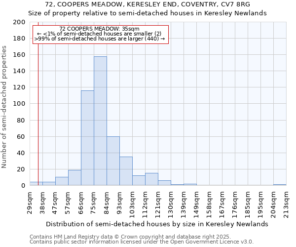 72, COOPERS MEADOW, KERESLEY END, COVENTRY, CV7 8RG: Size of property relative to detached houses in Keresley Newlands