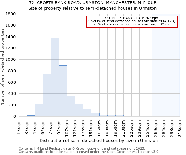 72, CROFTS BANK ROAD, URMSTON, MANCHESTER, M41 0UR: Size of property relative to detached houses in Urmston