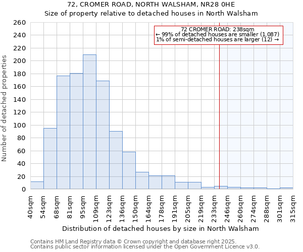 72, CROMER ROAD, NORTH WALSHAM, NR28 0HE: Size of property relative to detached houses in North Walsham