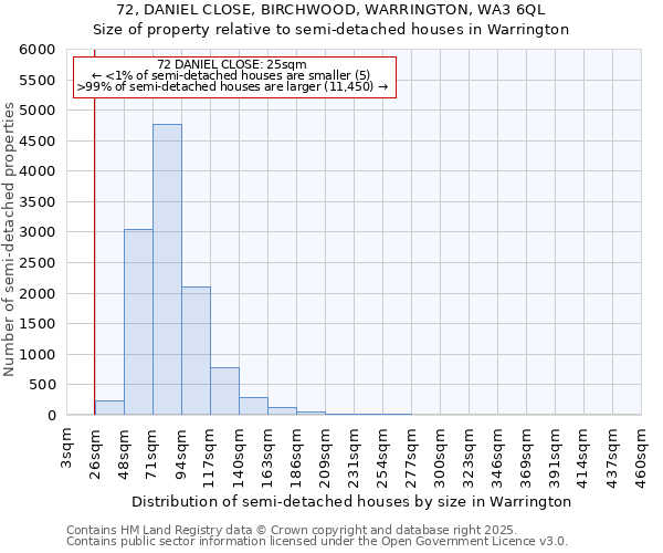 72, DANIEL CLOSE, BIRCHWOOD, WARRINGTON, WA3 6QL: Size of property relative to detached houses in Warrington