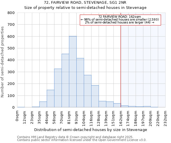 72, FAIRVIEW ROAD, STEVENAGE, SG1 2NR: Size of property relative to detached houses in Stevenage