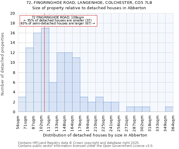 72, FINGRINGHOE ROAD, LANGENHOE, COLCHESTER, CO5 7LB: Size of property relative to detached houses in Abberton