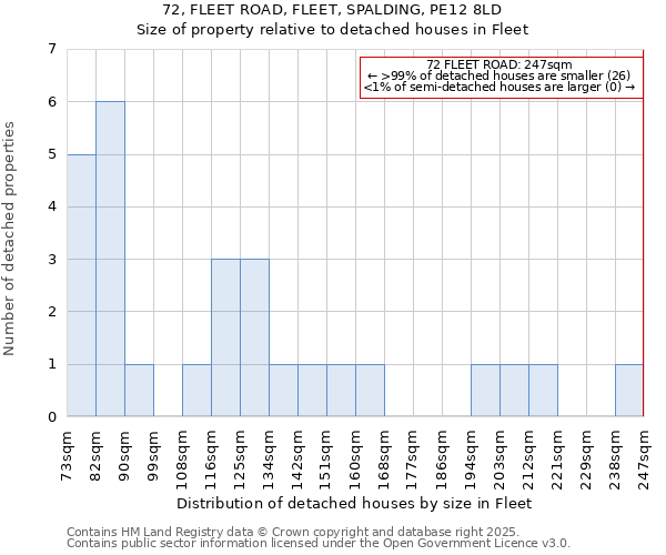 72, FLEET ROAD, FLEET, SPALDING, PE12 8LD: Size of property relative to detached houses in Fleet