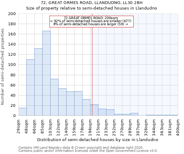 72, GREAT ORMES ROAD, LLANDUDNO, LL30 2BH: Size of property relative to detached houses in Llandudno