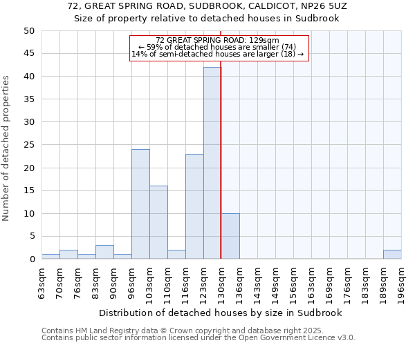 72, GREAT SPRING ROAD, SUDBROOK, CALDICOT, NP26 5UZ: Size of property relative to detached houses in Sudbrook