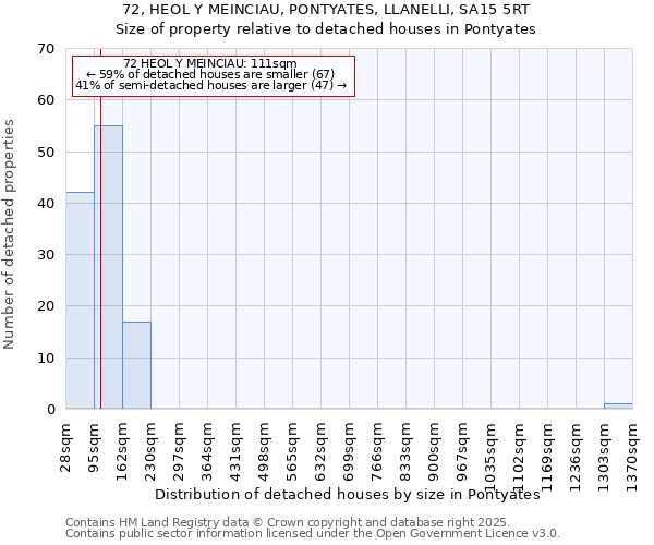 72, HEOL Y MEINCIAU, PONTYATES, LLANELLI, SA15 5RT: Size of property relative to detached houses in Pontyates