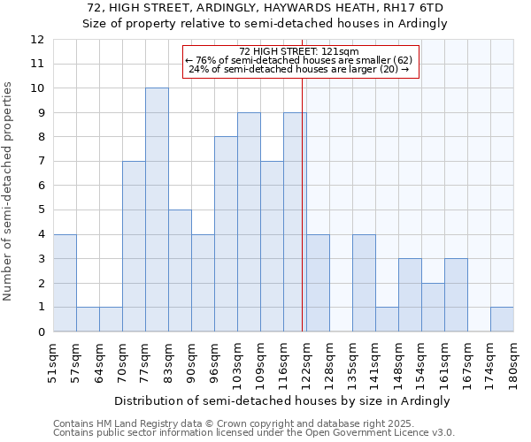 72, HIGH STREET, ARDINGLY, HAYWARDS HEATH, RH17 6TD: Size of property relative to detached houses in Ardingly