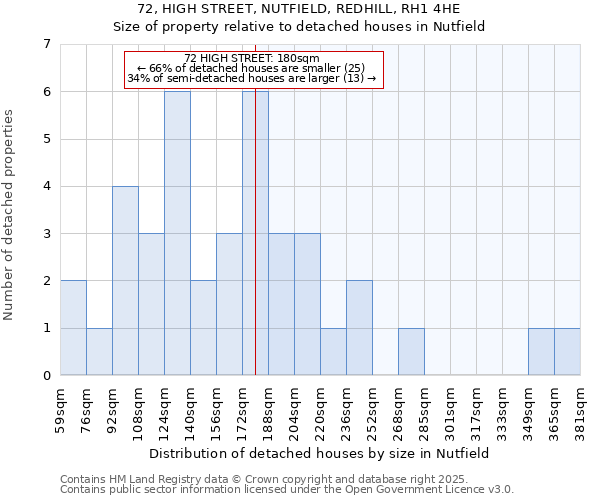 72, HIGH STREET, NUTFIELD, REDHILL, RH1 4HE: Size of property relative to detached houses in Nutfield