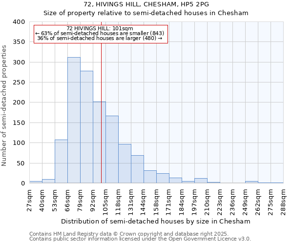 72, HIVINGS HILL, CHESHAM, HP5 2PG: Size of property relative to detached houses in Chesham