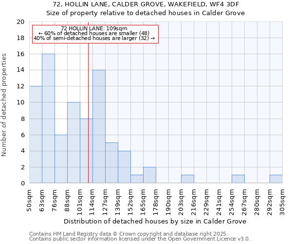 72, HOLLIN LANE, CALDER GROVE, WAKEFIELD, WF4 3DF: Size of property relative to detached houses in Calder Grove