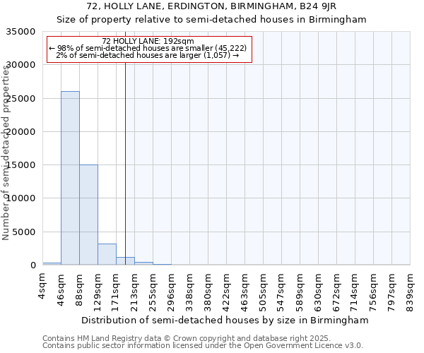 72, HOLLY LANE, ERDINGTON, BIRMINGHAM, B24 9JR: Size of property relative to detached houses in Birmingham