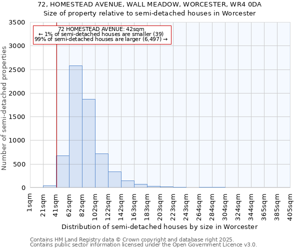 72, HOMESTEAD AVENUE, WALL MEADOW, WORCESTER, WR4 0DA: Size of property relative to detached houses in Worcester