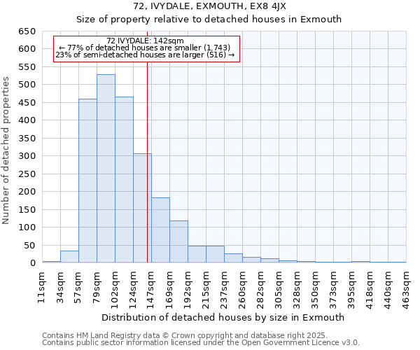 72, IVYDALE, EXMOUTH, EX8 4JX: Size of property relative to detached houses in Exmouth