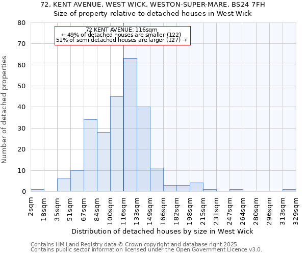 72, KENT AVENUE, WEST WICK, WESTON-SUPER-MARE, BS24 7FH: Size of property relative to detached houses in West Wick