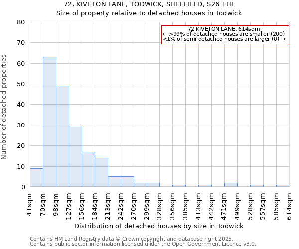 72, KIVETON LANE, TODWICK, SHEFFIELD, S26 1HL: Size of property relative to detached houses in Todwick