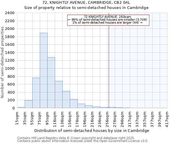 72, KNIGHTLY AVENUE, CAMBRIDGE, CB2 0AL: Size of property relative to detached houses in Cambridge