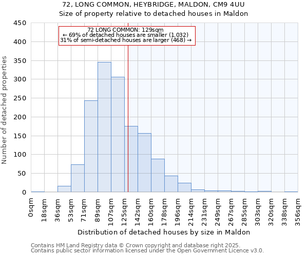 72, LONG COMMON, HEYBRIDGE, MALDON, CM9 4UU: Size of property relative to detached houses in Maldon