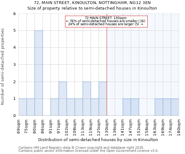 72, MAIN STREET, KINOULTON, NOTTINGHAM, NG12 3EN: Size of property relative to detached houses in Kinoulton