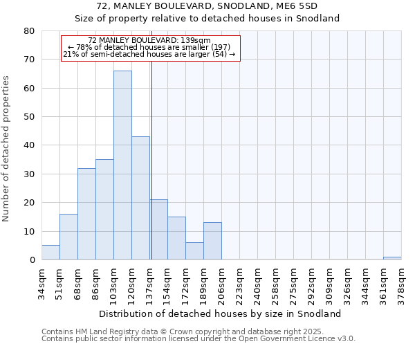 72, MANLEY BOULEVARD, SNODLAND, ME6 5SD: Size of property relative to detached houses in Snodland