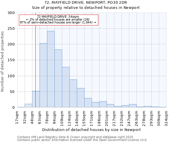 72, MAYFIELD DRIVE, NEWPORT, PO30 2DR: Size of property relative to detached houses in Newport