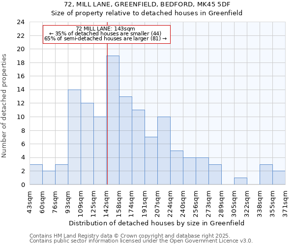 72, MILL LANE, GREENFIELD, BEDFORD, MK45 5DF: Size of property relative to detached houses in Greenfield