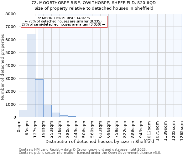 72, MOORTHORPE RISE, OWLTHORPE, SHEFFIELD, S20 6QD: Size of property relative to detached houses in Sheffield