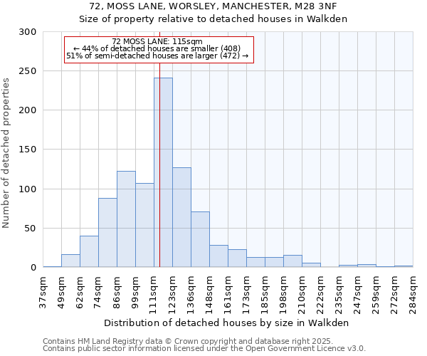 72, MOSS LANE, WORSLEY, MANCHESTER, M28 3NF: Size of property relative to detached houses in Walkden