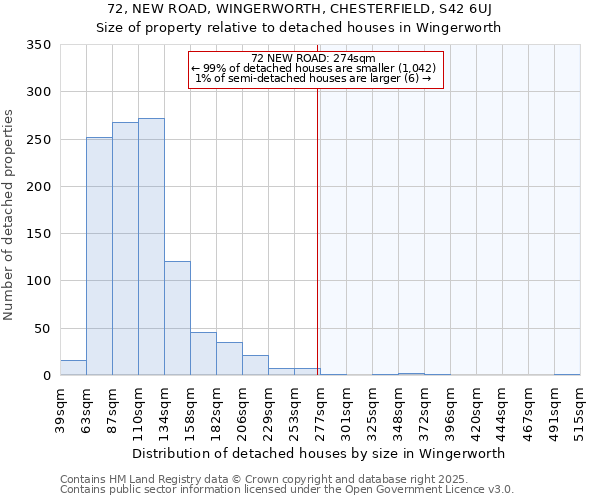 72, NEW ROAD, WINGERWORTH, CHESTERFIELD, S42 6UJ: Size of property relative to detached houses in Wingerworth