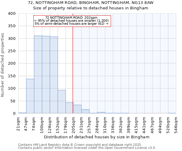 72, NOTTINGHAM ROAD, BINGHAM, NOTTINGHAM, NG13 8AW: Size of property relative to detached houses in Bingham