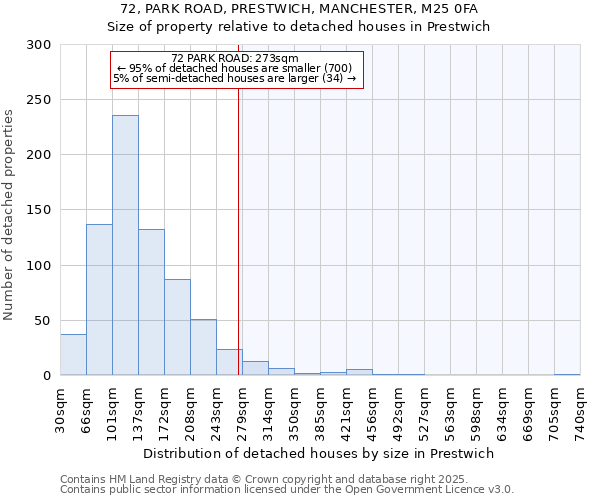 72, PARK ROAD, PRESTWICH, MANCHESTER, M25 0FA: Size of property relative to detached houses in Prestwich