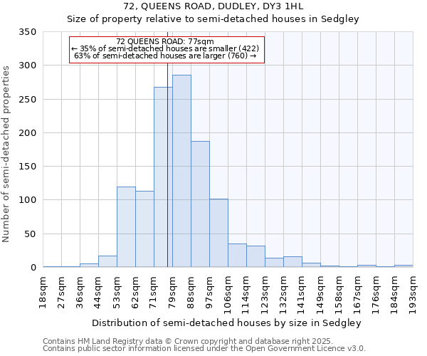 72, QUEENS ROAD, DUDLEY, DY3 1HL: Size of property relative to detached houses in Sedgley