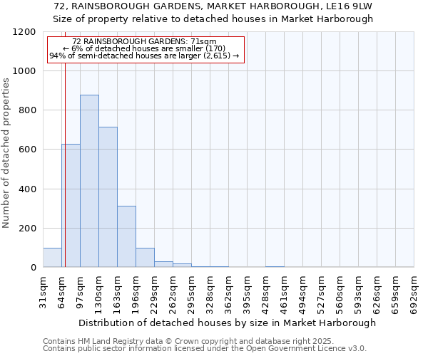 72, RAINSBOROUGH GARDENS, MARKET HARBOROUGH, LE16 9LW: Size of property relative to detached houses in Market Harborough