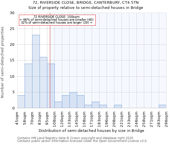 72, RIVERSIDE CLOSE, BRIDGE, CANTERBURY, CT4 5TN: Size of property relative to detached houses in Bridge