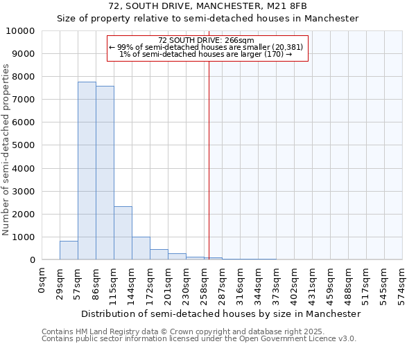 72, SOUTH DRIVE, MANCHESTER, M21 8FB: Size of property relative to detached houses in Manchester