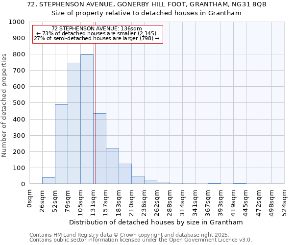 72, STEPHENSON AVENUE, GONERBY HILL FOOT, GRANTHAM, NG31 8QB: Size of property relative to detached houses in Grantham