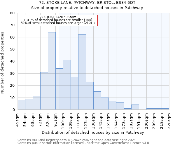 72, STOKE LANE, PATCHWAY, BRISTOL, BS34 6DT: Size of property relative to detached houses in Patchway