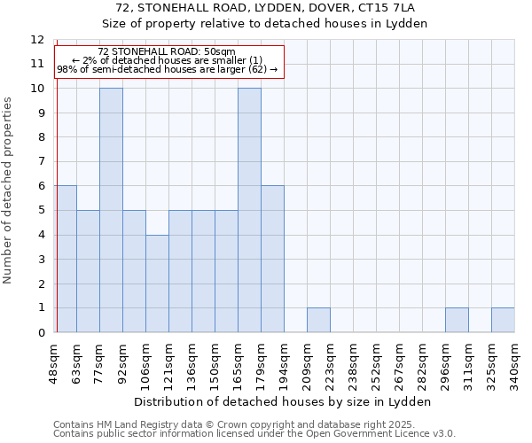 72, STONEHALL ROAD, LYDDEN, DOVER, CT15 7LA: Size of property relative to detached houses in Lydden