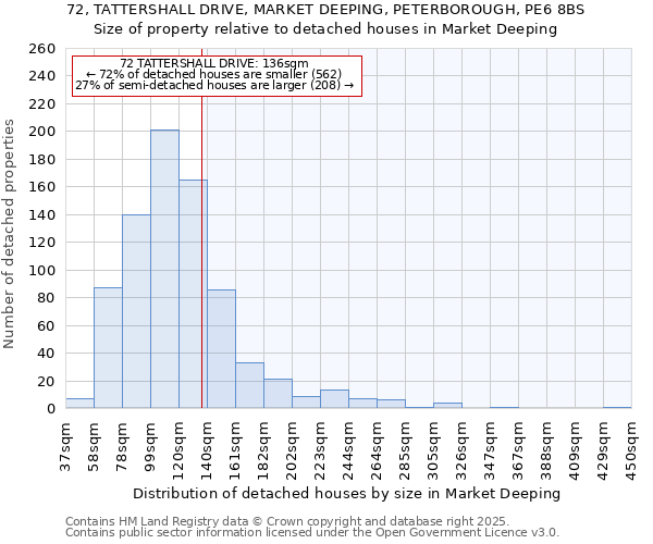 72, TATTERSHALL DRIVE, MARKET DEEPING, PETERBOROUGH, PE6 8BS: Size of property relative to detached houses in Market Deeping