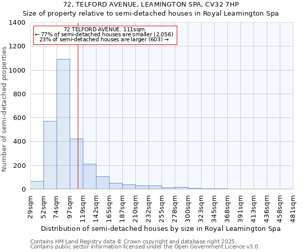 72, TELFORD AVENUE, LEAMINGTON SPA, CV32 7HP: Size of property relative to detached houses in Royal Leamington Spa