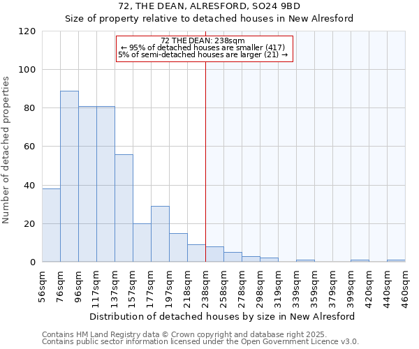 72, THE DEAN, ALRESFORD, SO24 9BD: Size of property relative to detached houses in New Alresford