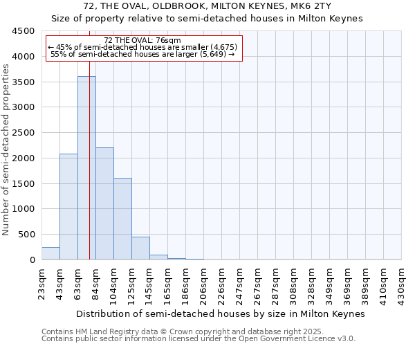 72, THE OVAL, OLDBROOK, MILTON KEYNES, MK6 2TY: Size of property relative to detached houses in Milton Keynes