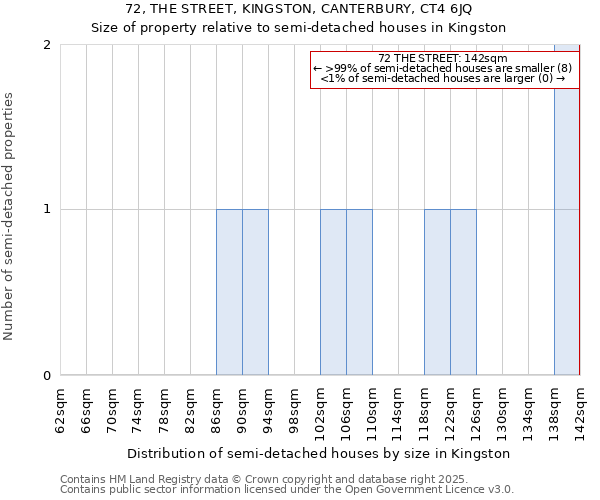 72, THE STREET, KINGSTON, CANTERBURY, CT4 6JQ: Size of property relative to detached houses in Kingston