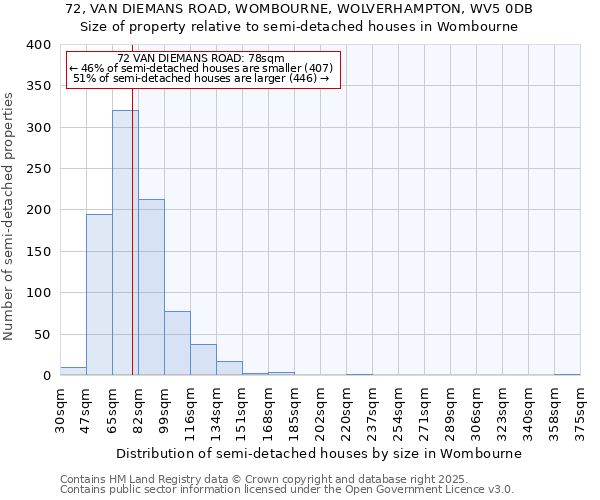 72, VAN DIEMANS ROAD, WOMBOURNE, WOLVERHAMPTON, WV5 0DB: Size of property relative to detached houses in Wombourne